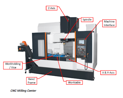 CNC milling conter structure