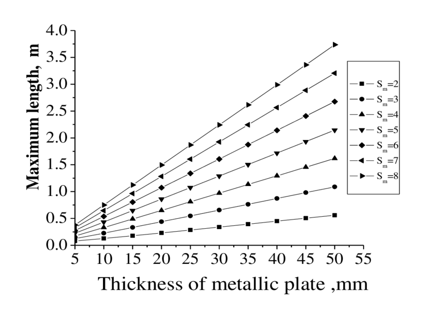 ariation-of-Maximum-length-with-metal-plate-thickness-for-constant-cylinder-diameter