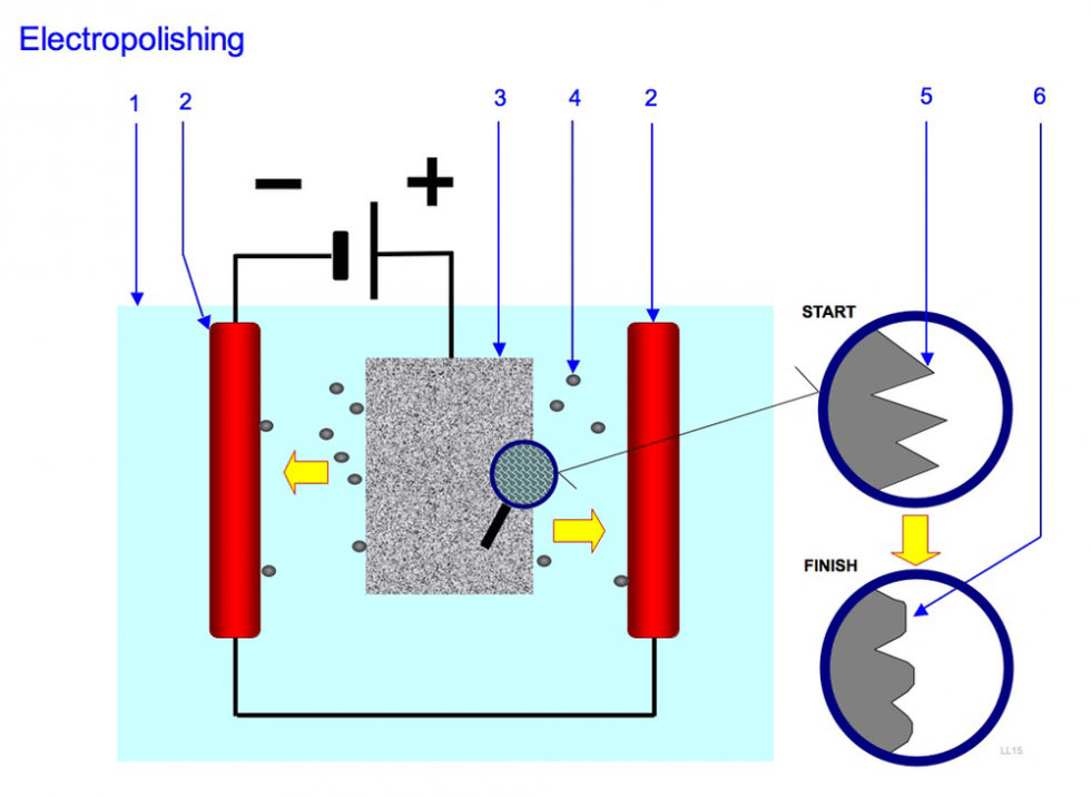 Electropolishing vs Mechanical Polishing EcoReprap
