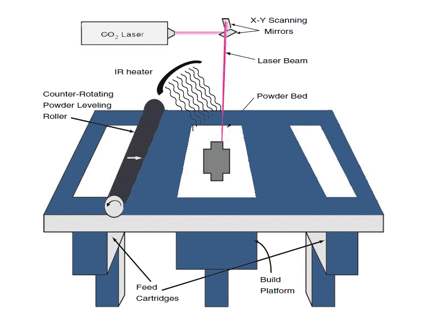 Selective Laser Sintering (SLS) 3D printing