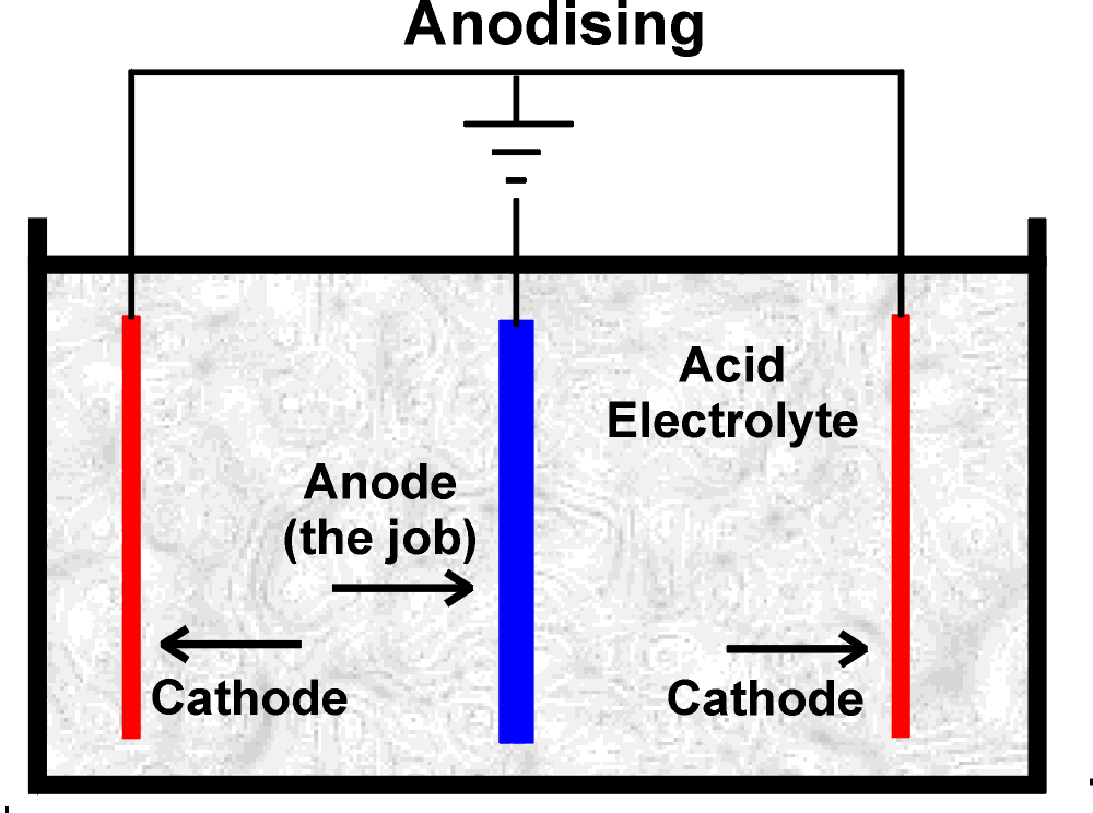 anodized process
