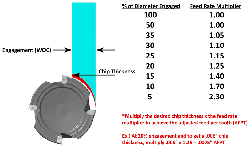 feed rate multiplier