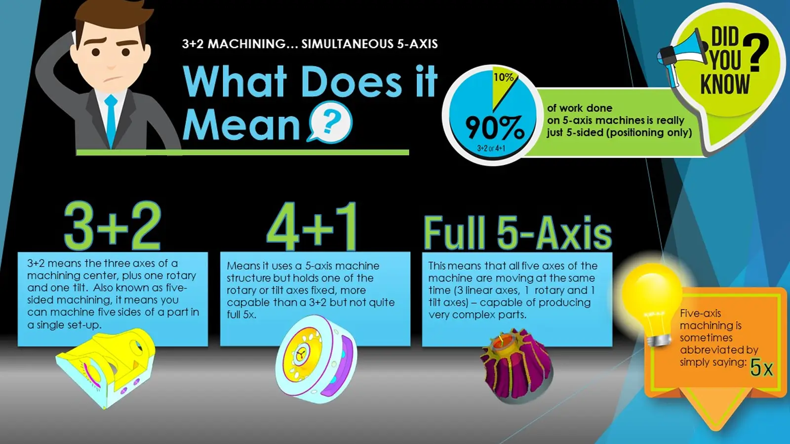 5 axis CNC machine classification