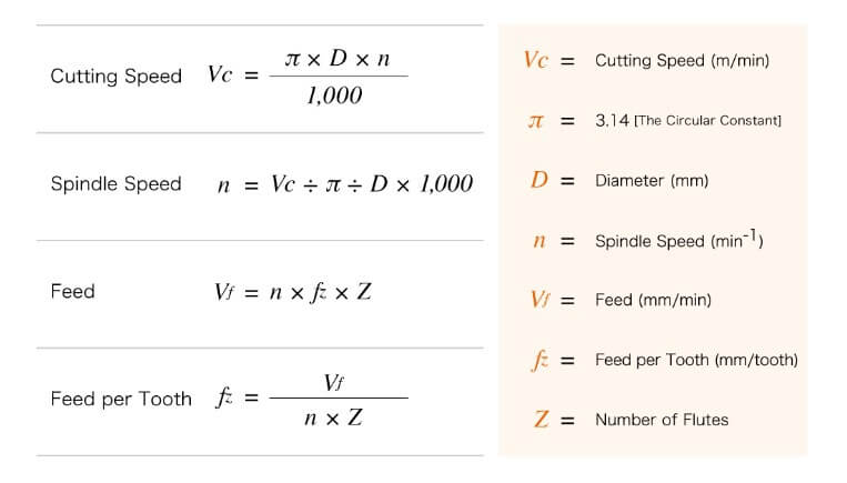 Cutting Speed and Feed Rate formulas
