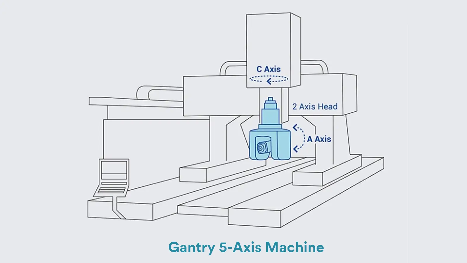 Gantry 5-Axis Machine