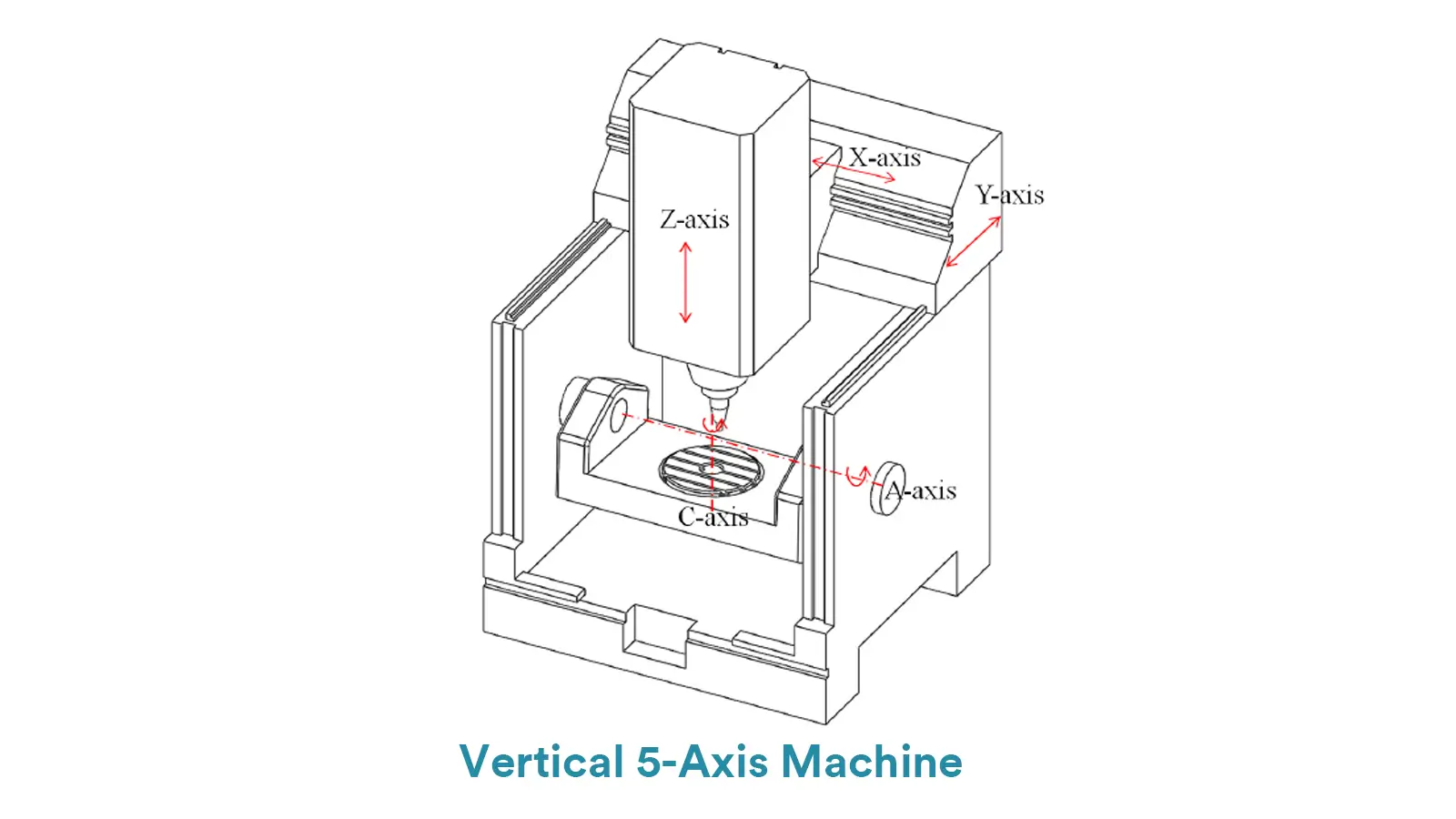 Vertical 5-Axis Machine