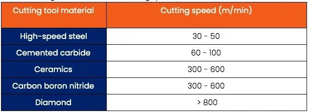 speed for cutting tool material