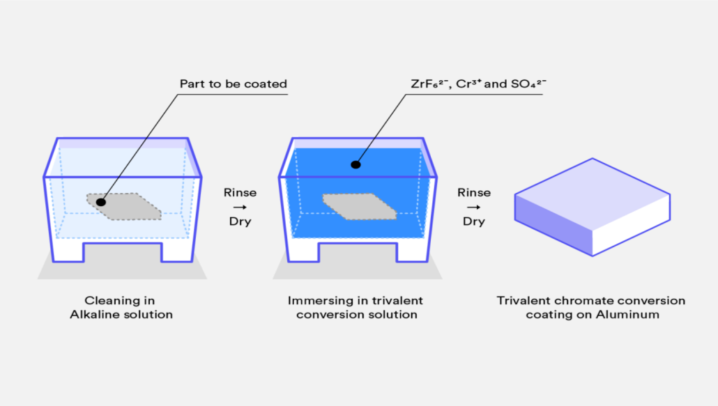 Alodine Chromate Conversion Coating - ECOREPRAP