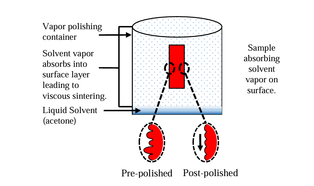 vapor polishing process