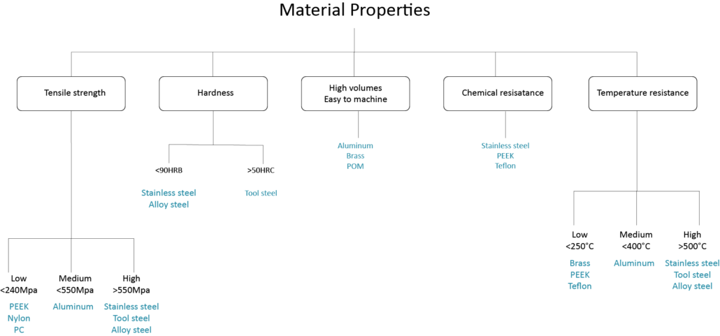 CNC Machining Materials Choosing the Right One for CNC Machining ...