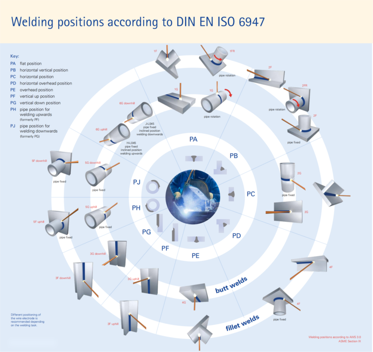 Welding positions to DIN EN ISO 6947/AWS/ASME - ECOREPRAP