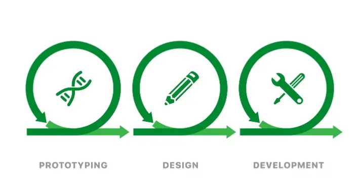 Importance and benefits of rapid prototyping in the design process