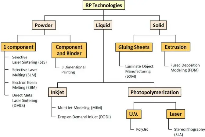 Types of Rapid Prototyping Techniques