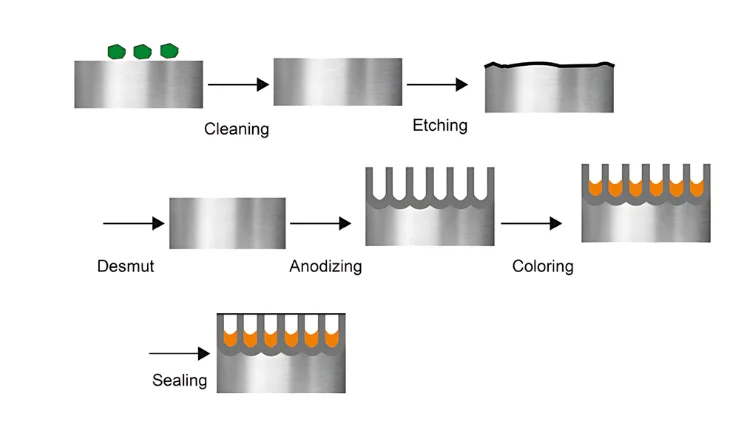 Anodizing Process