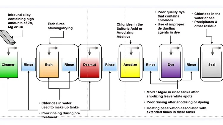 anodizing services