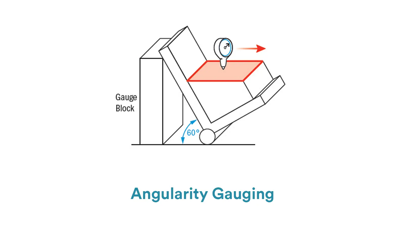 Angularity Gauging