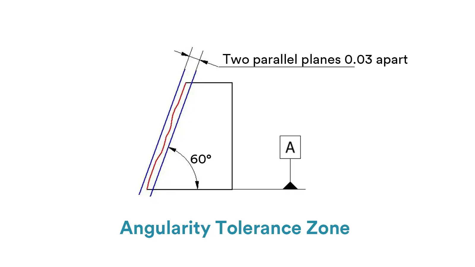 Angularity Tolerance Zone