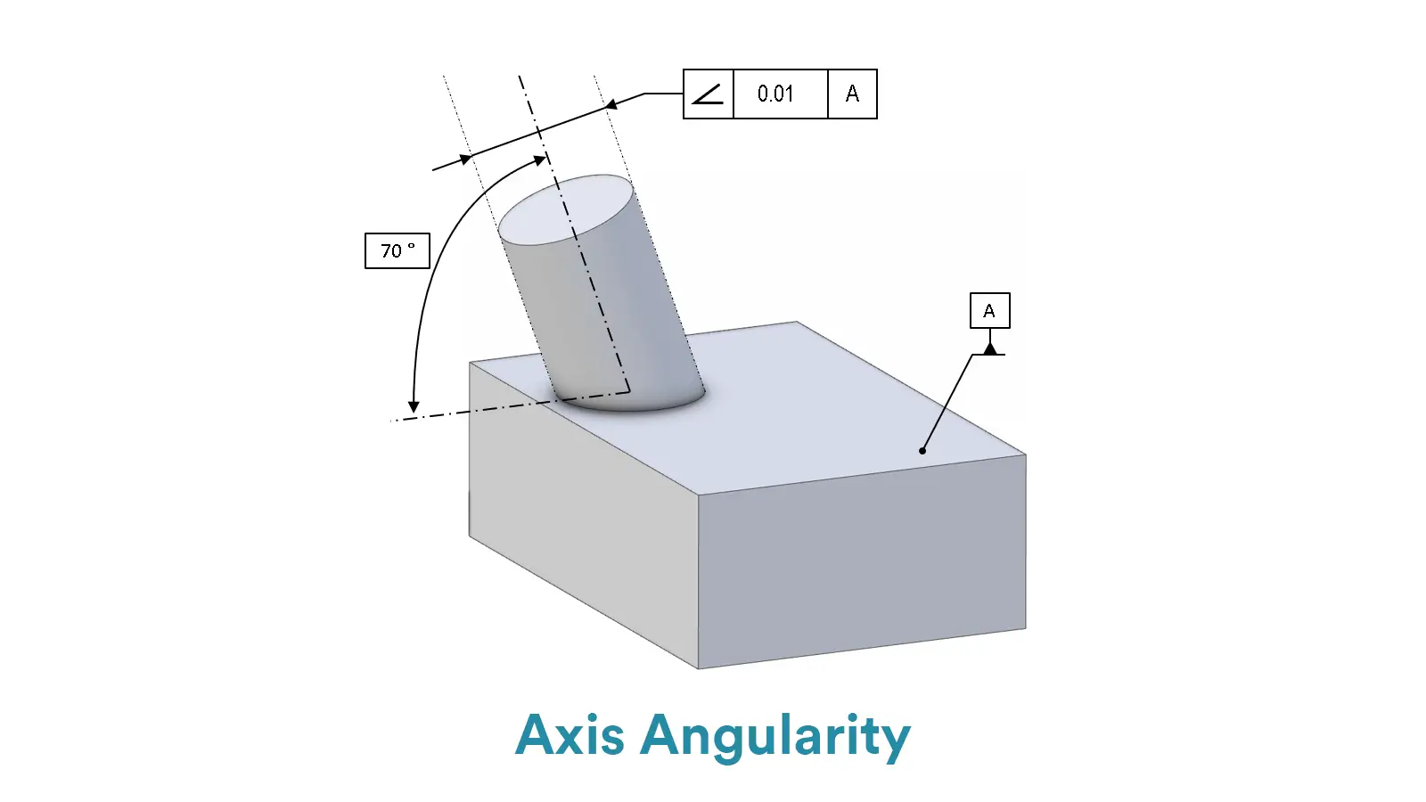 Axis Angularity