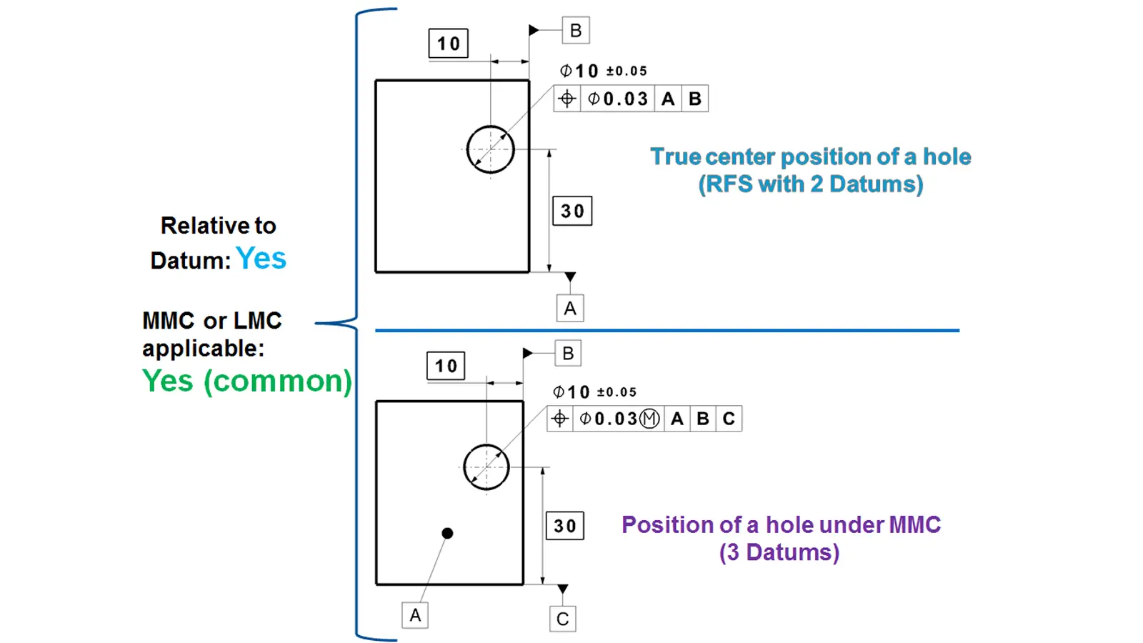 GD&T symbols True Position Callout