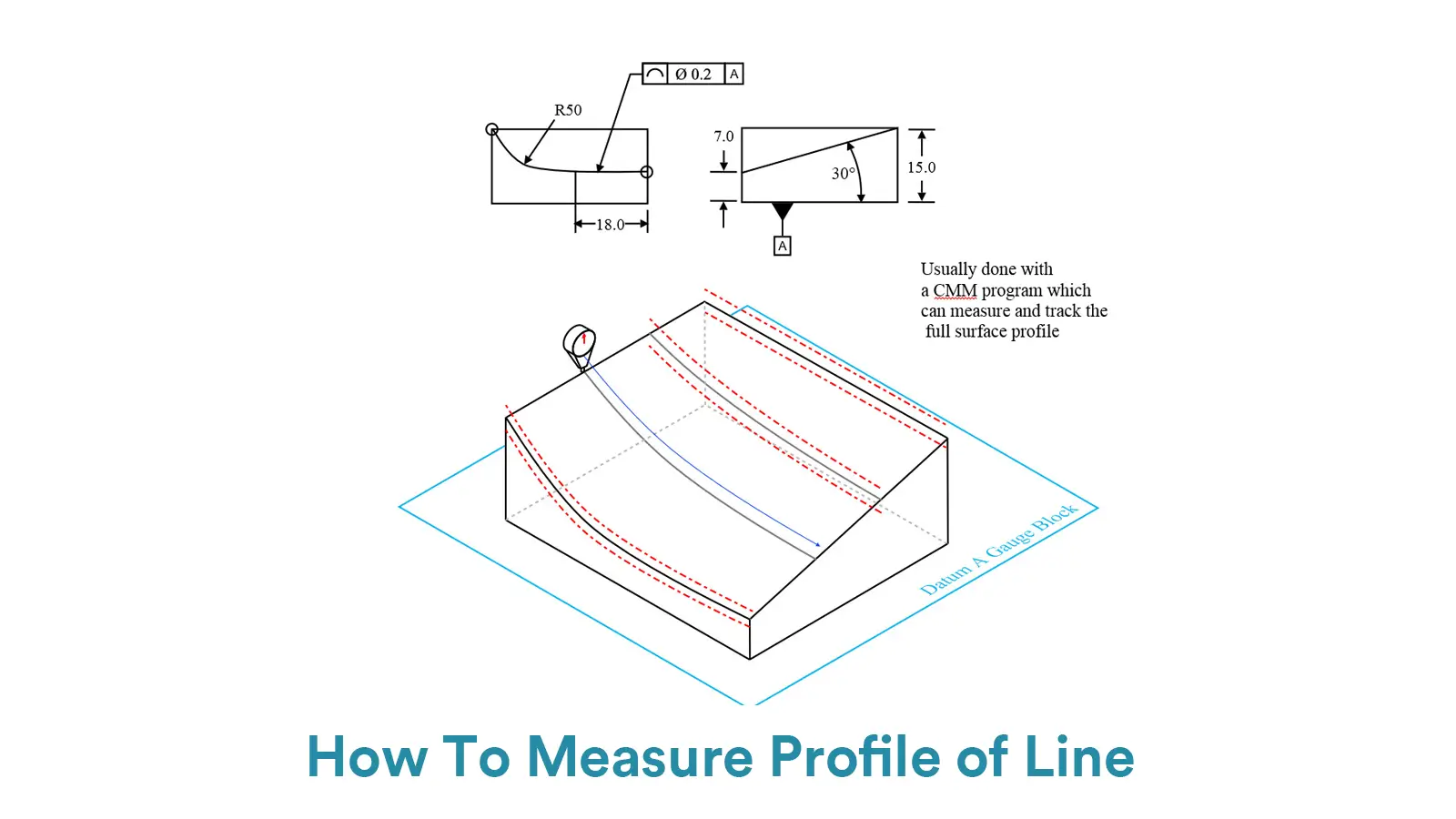 How To Measure Profile of Line