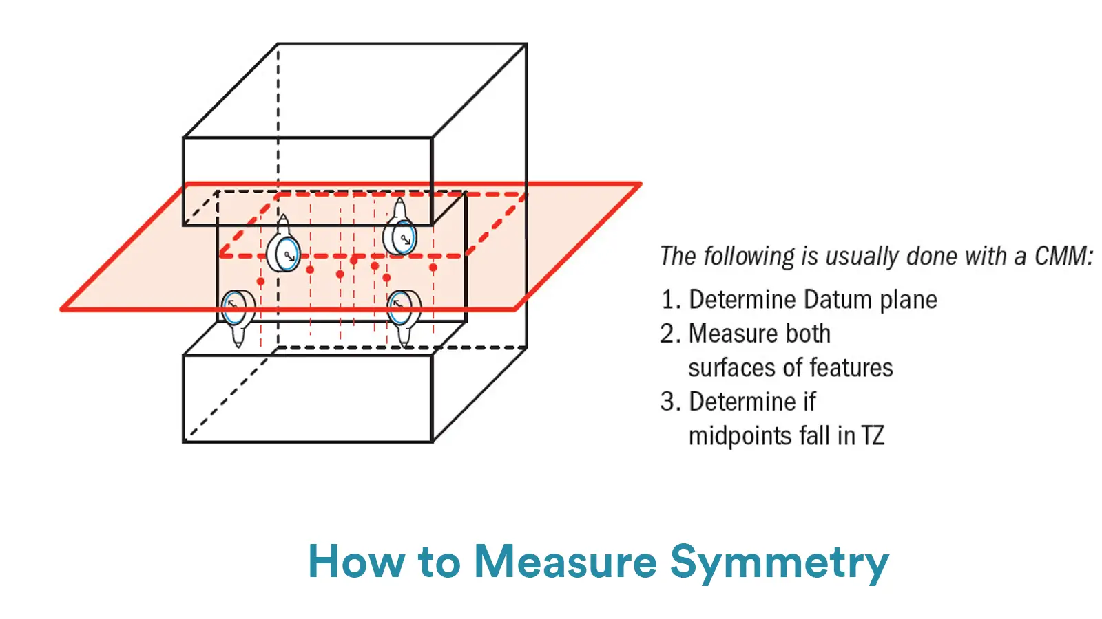 How to Measure Symmetry