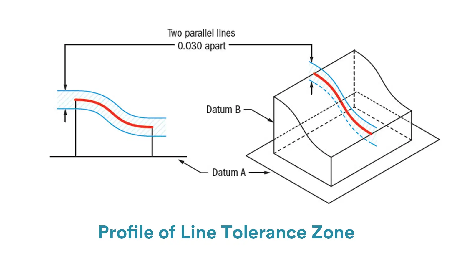 Profile of Line Tolerance Zone