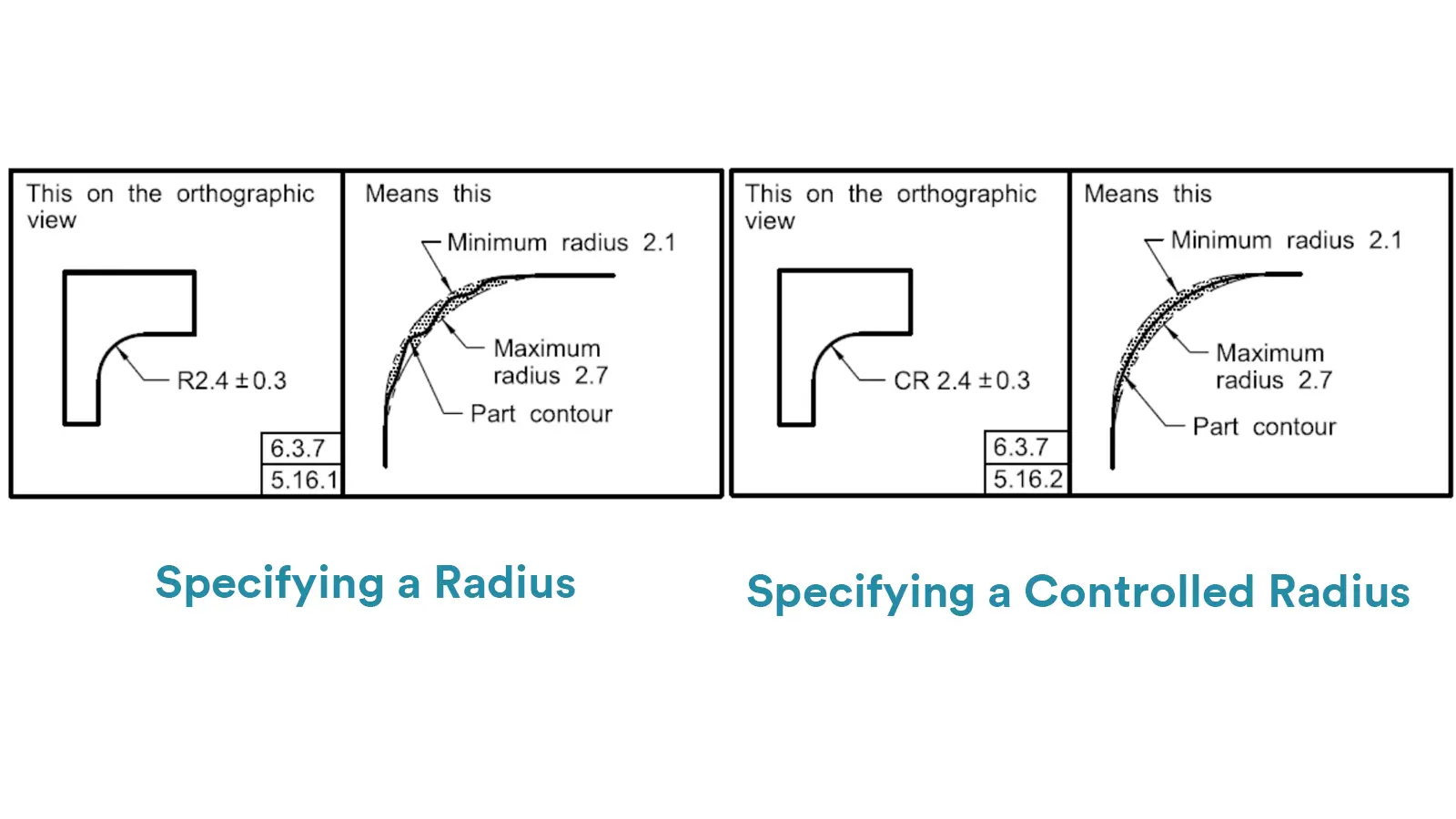 CR VS R