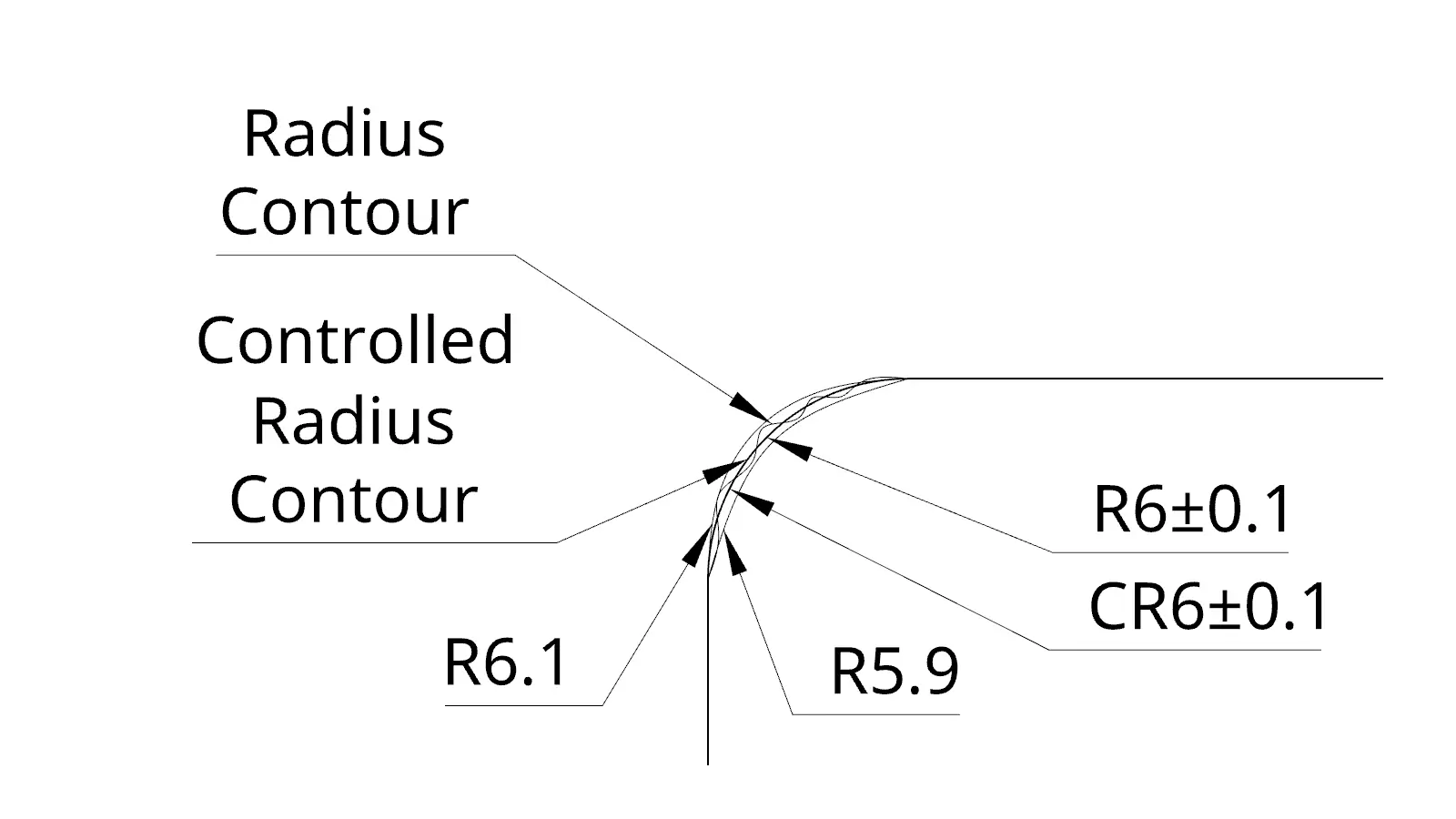 Controlled Radius vs Radius