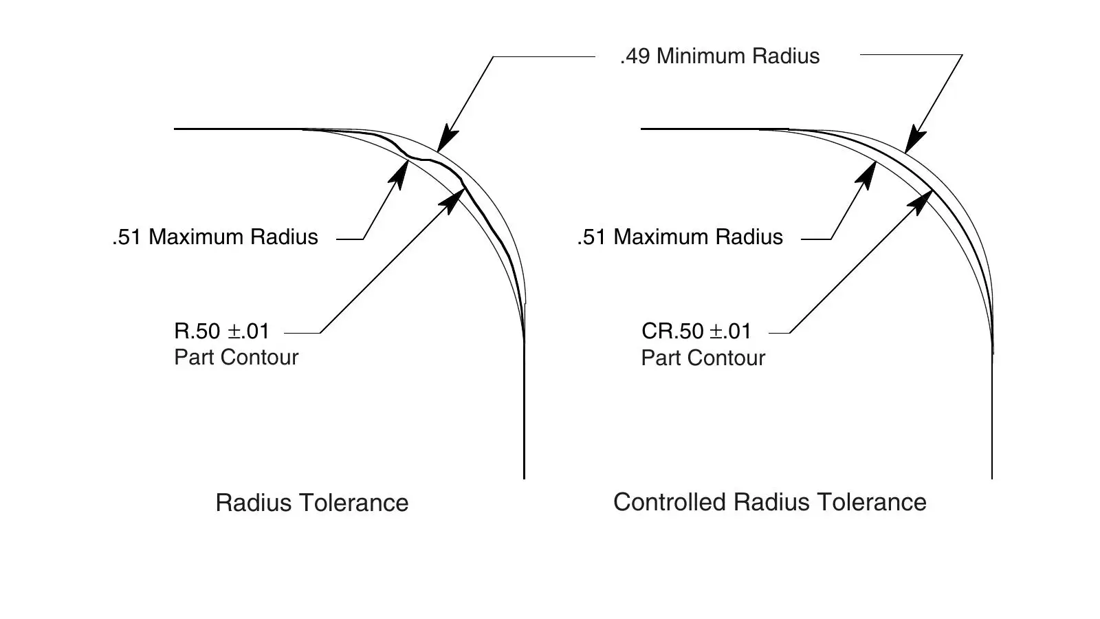 Controlled Radius vs Radius