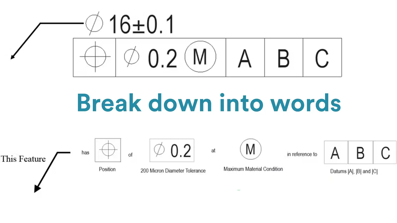 How to Read Feature Control Frame