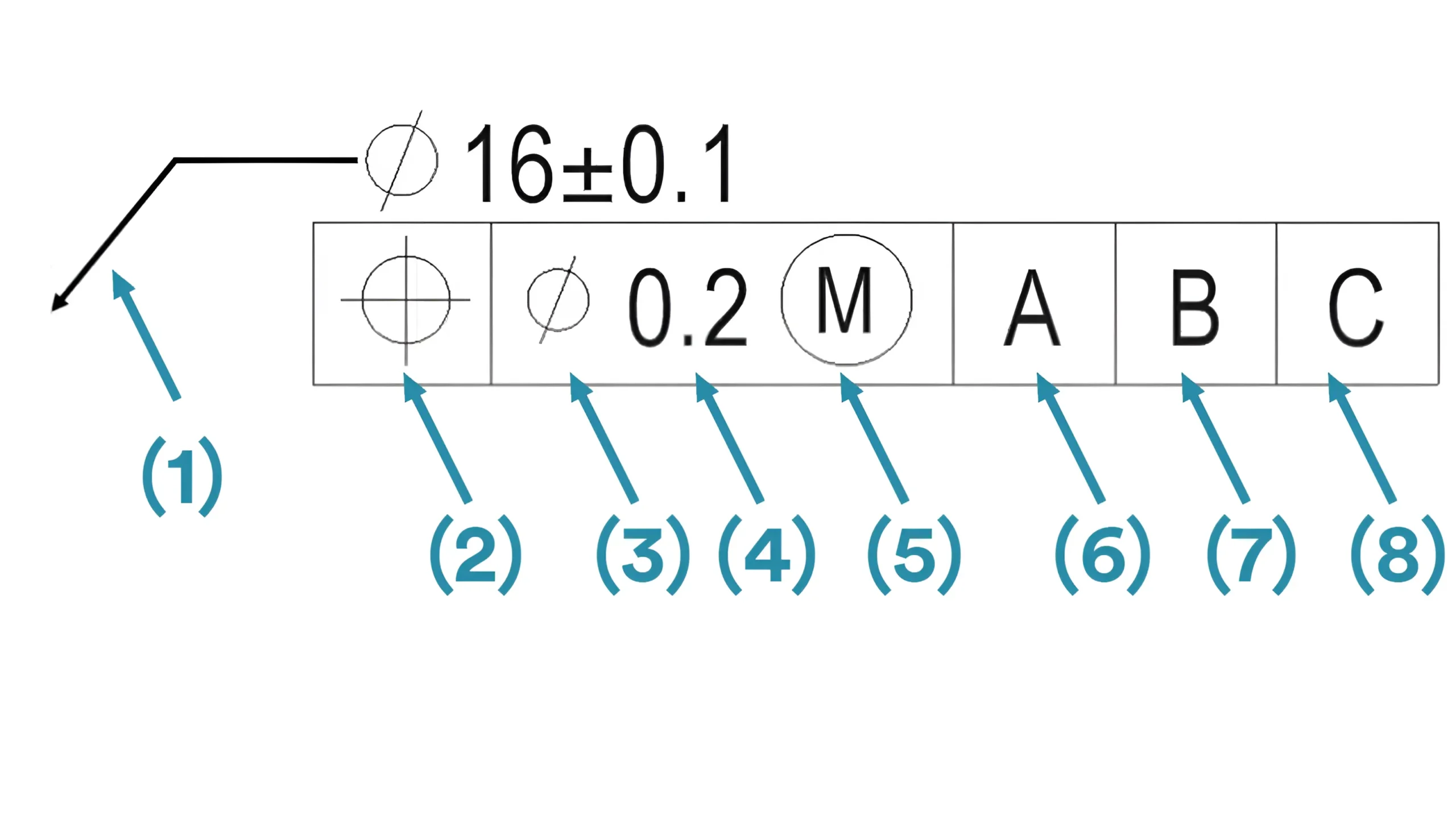 Parts of the Feature Control Frame