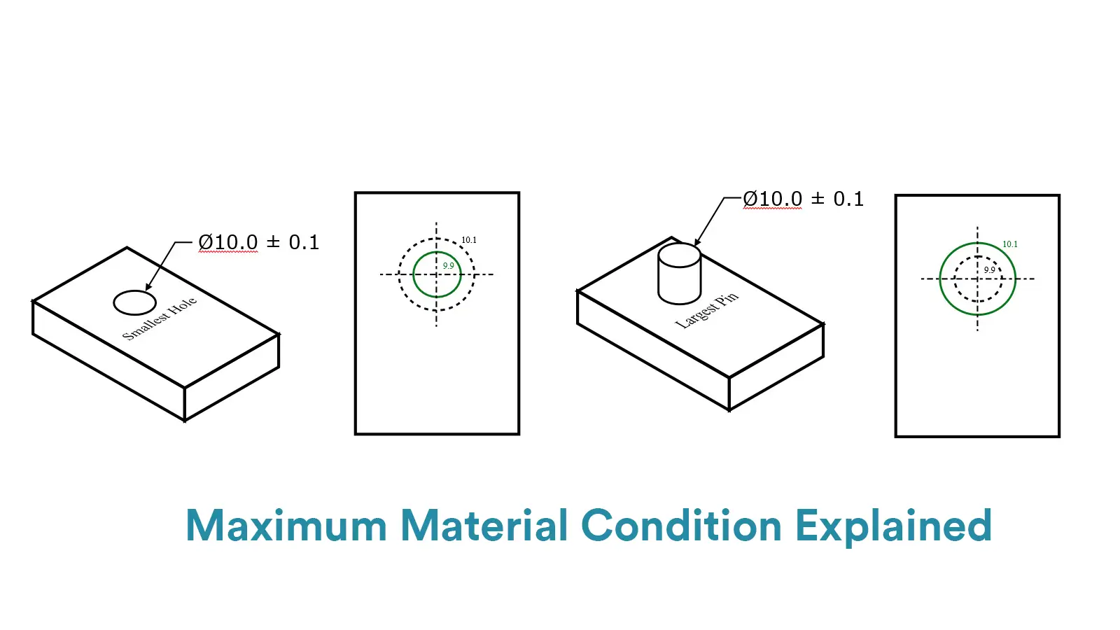 Maximum Material Condition Explained