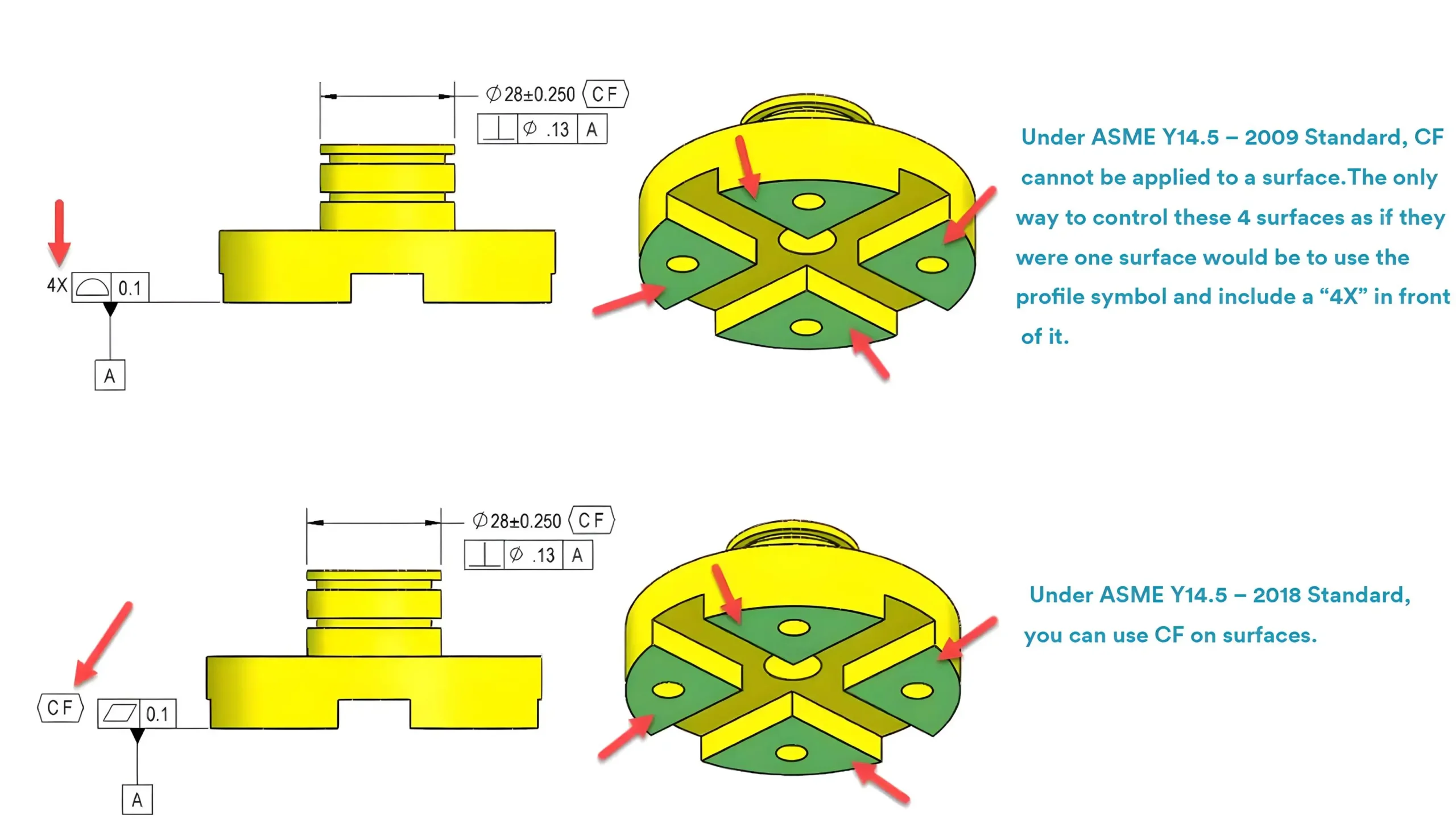 difference for CF under ASME Y14.5 – 2018 Standard and ASME Y14.5 – 2009 Standard