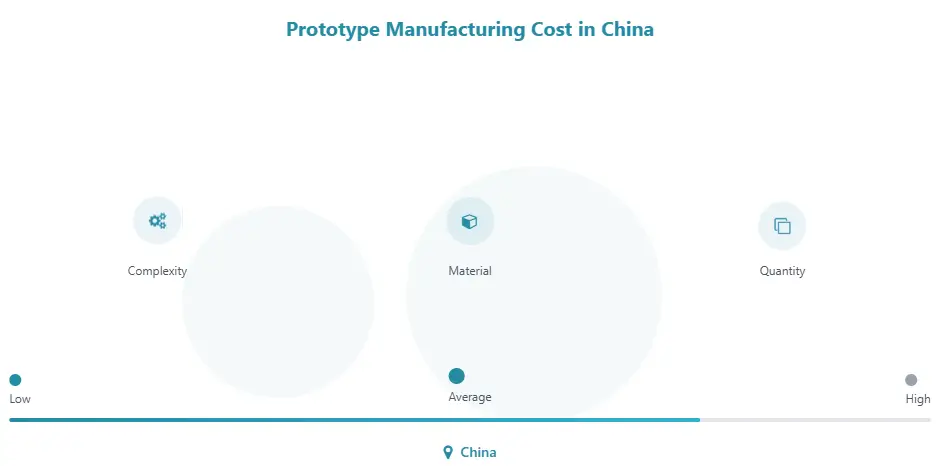 1.Prototype Manufacturing Cost in China