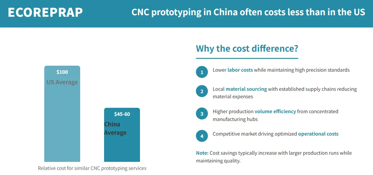 3.CNC prototyping in China often costs less than in the US