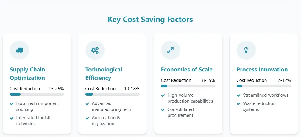 3.Key Cost Saving Factors