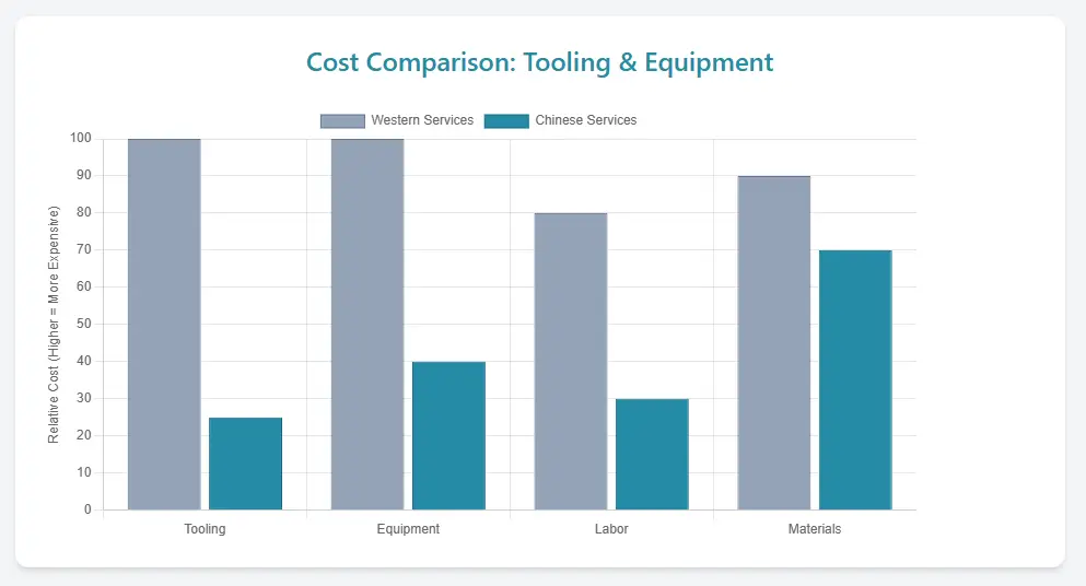 4.Cost Comparison Tooling and Equipment