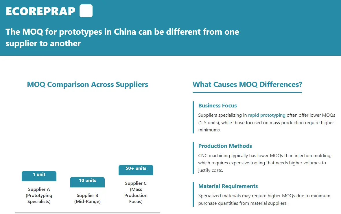 4.MOQ for prototypes in China can be different