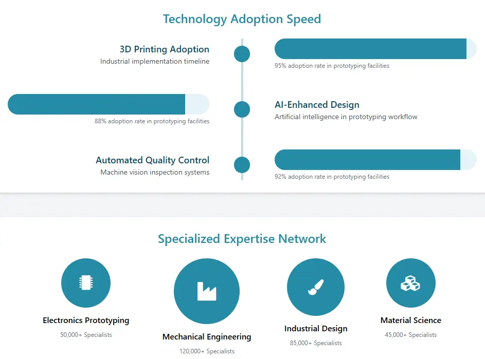 6.Technology Adoption Speed