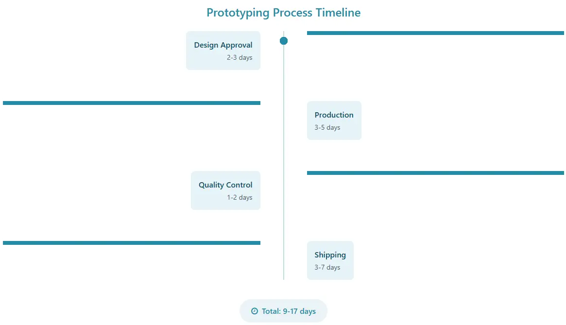 7.Prototyping Process Timeline