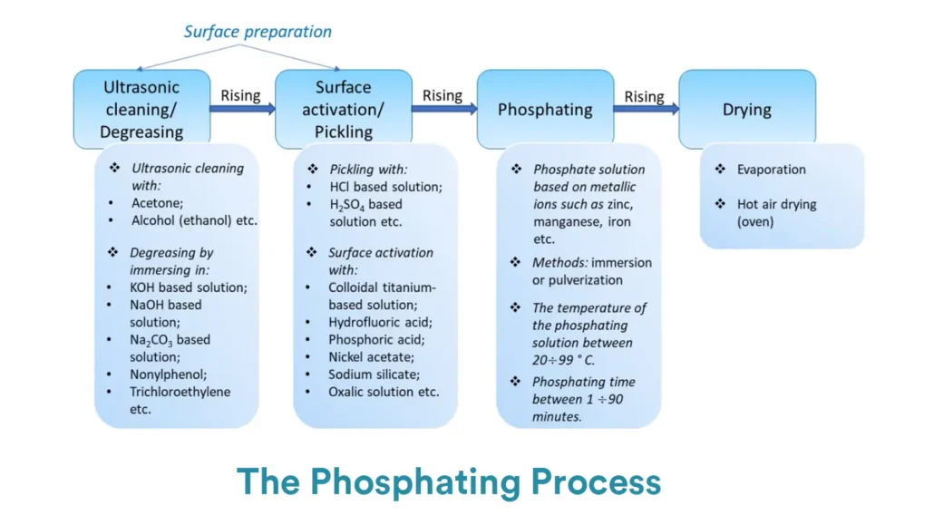 The Phosphating Process