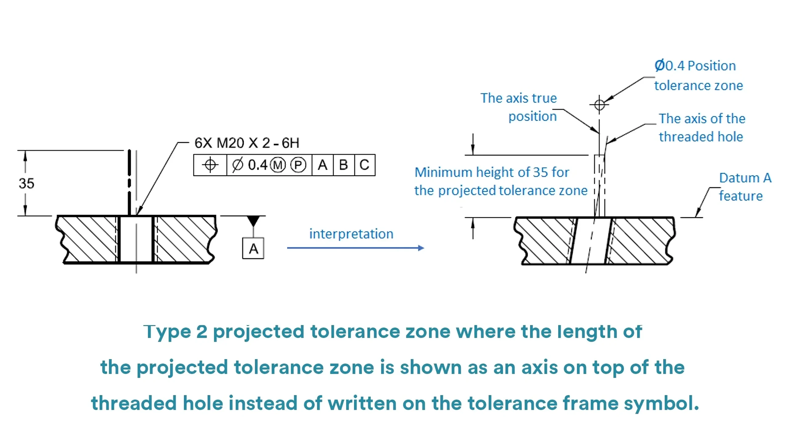 Type 2 projected tolerance zone