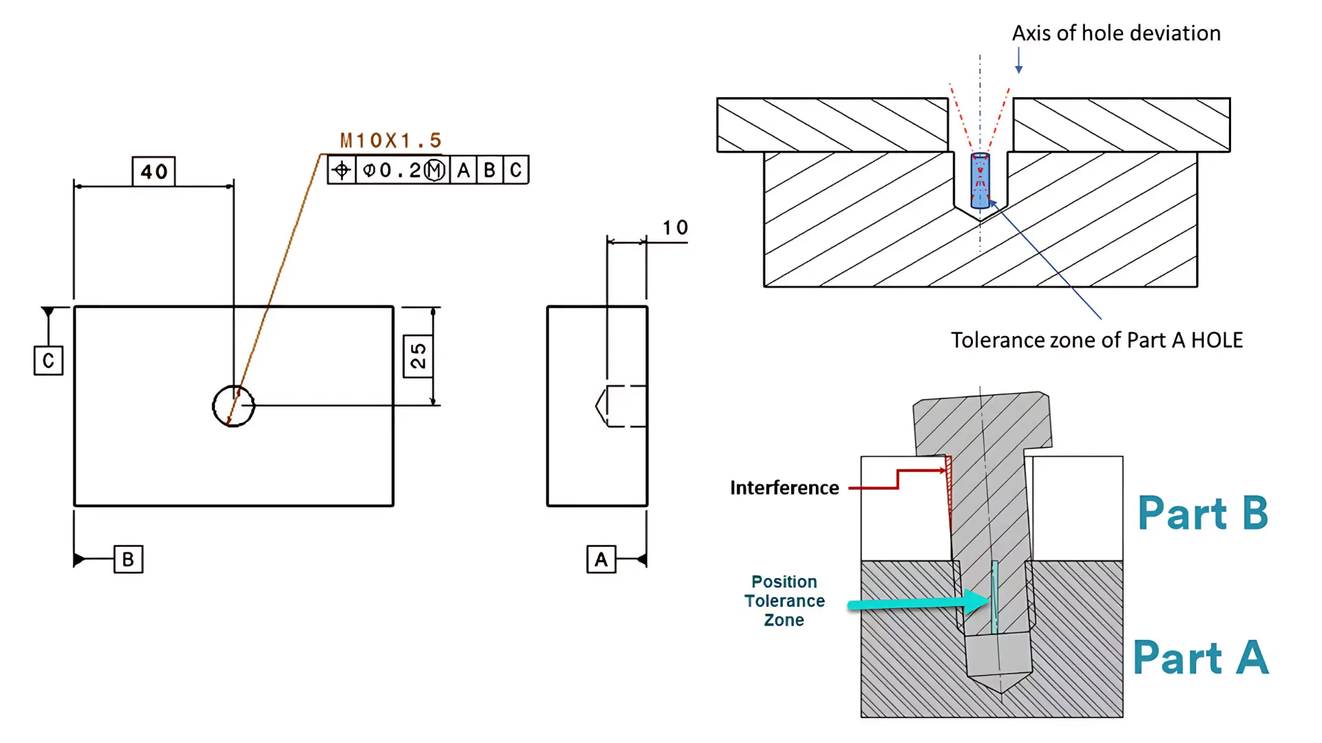 projected tolerance zone is not used on the feature