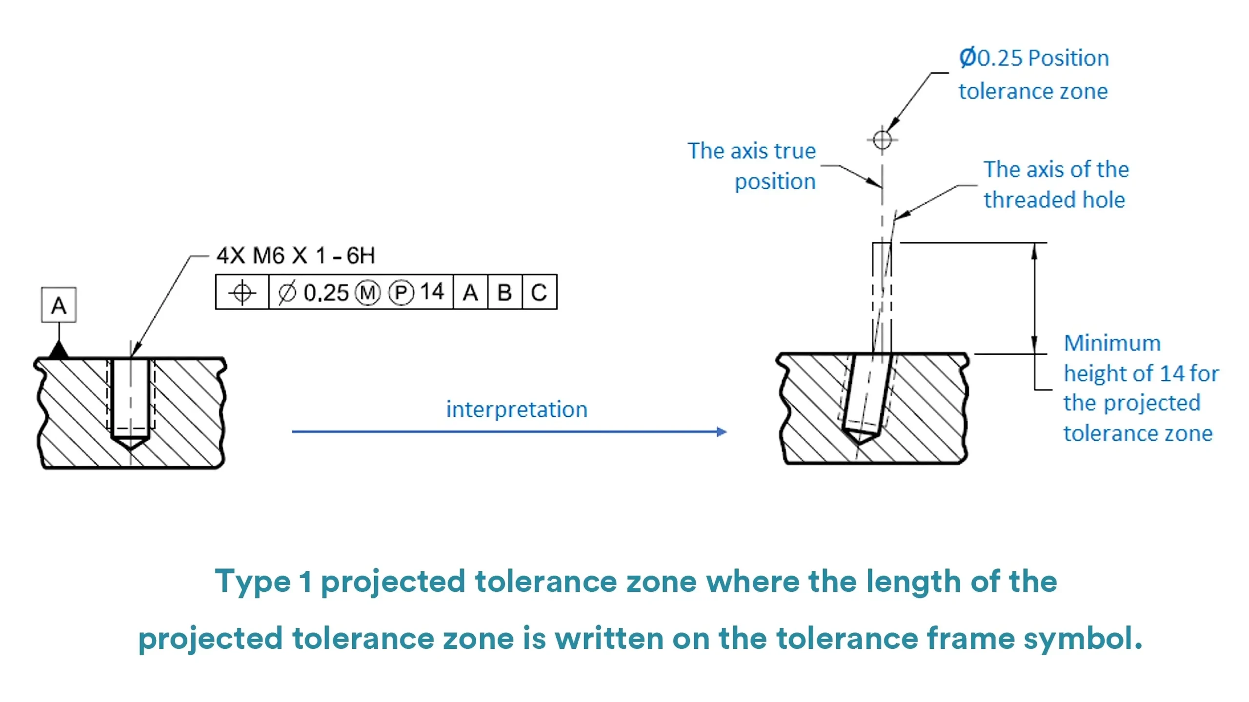 type 1 projected tolerance zone