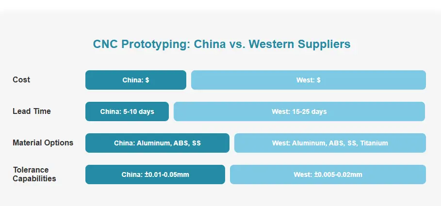 1.CNC Prototyping China vs. Western Suppliers