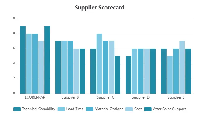 
showing ECOREPRAP leading in technical capability and after-sales support