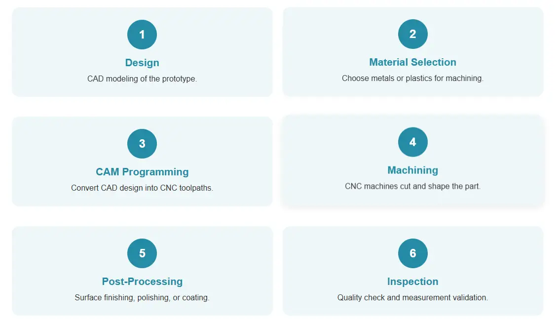 5.CNC Prototyping Process in Steps