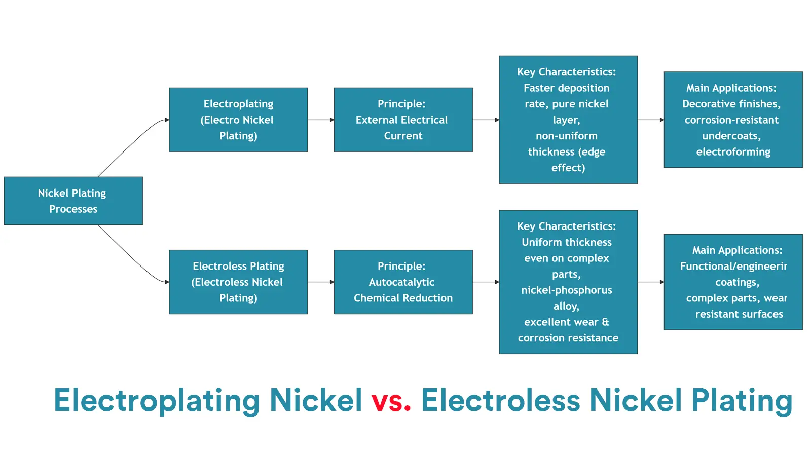 Electroplating Nickel vs. Electroless Nickel Plating