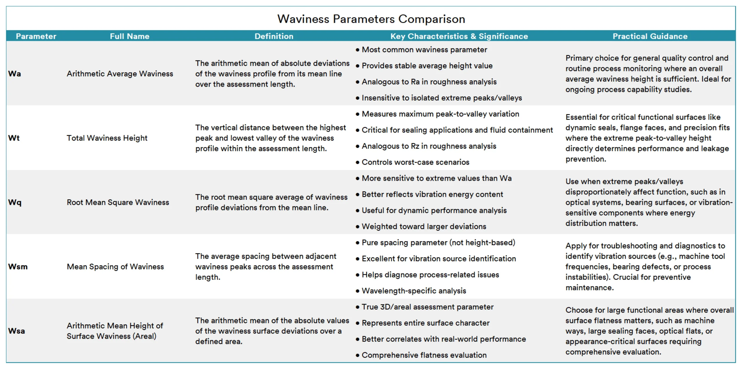 Waviness Parameters Comparison