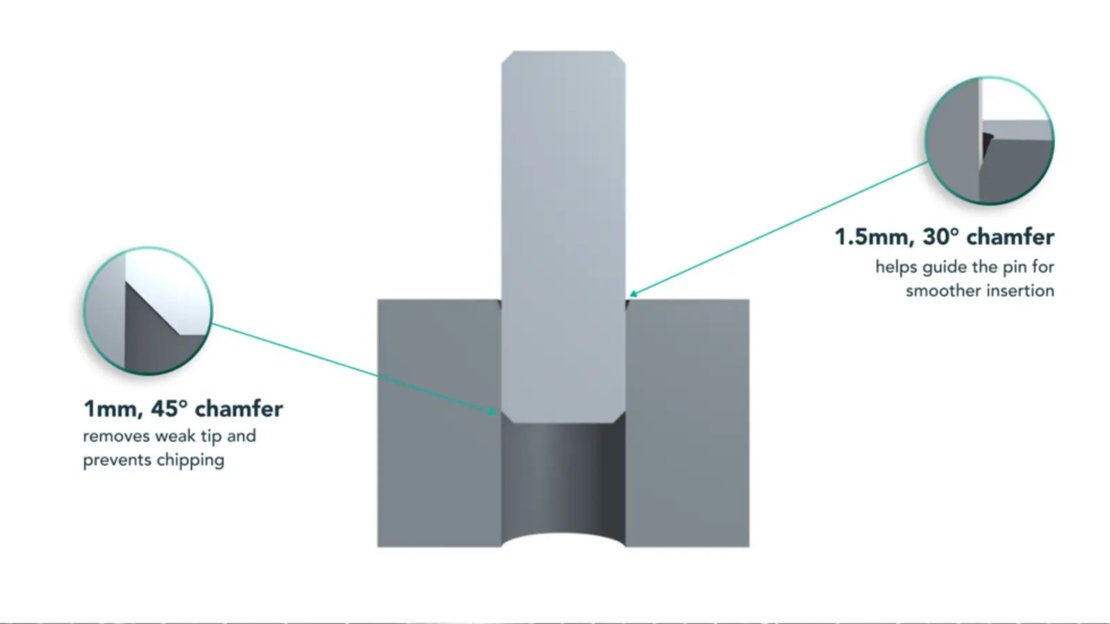 chamfer functions